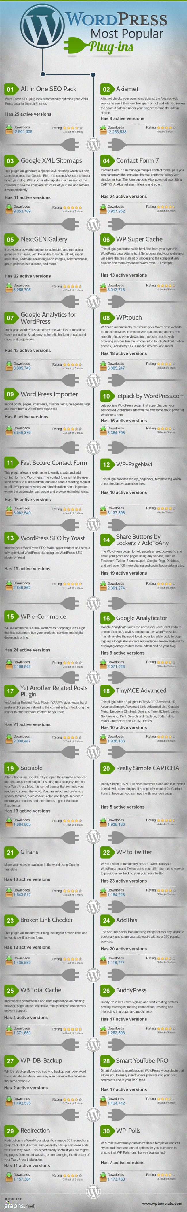 30 Most Popular WordPress Plugins for 2013 InfoGraph